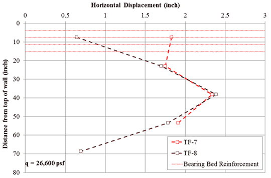 Figure 62. Graph. Measured lateral deformation at 26,600 psf applied Stress for 
TF-7 (no bearing bed reinforcement) and TF-8 (2 courses of bearing bed reinforcement). Line chart plotting distance from the top of of the wall to horizontal displacement at an applied stress of 26,600 psf. Tests TF-7, with no bearing bed, and TF-8 with bearing bed are shown, along with dotted lines showing the location of the bearing bed reinforcement. There are four layers of reinforcement at every 4 inches. The test with bearing bed reinforcement has significantly decreased  horizontal displacement within the bearing bed reinforcement zone. The two curves become similar the further distance from the top of the wall.
