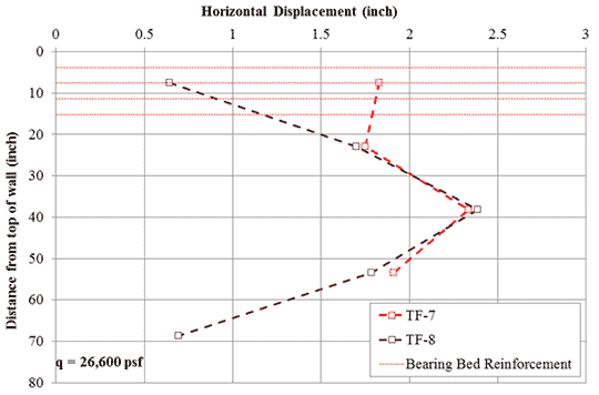 Figure 62. Graph. Measured lateral deformation at 26,600 psf applied Stress for 
TF-7 (no bearing bed reinforcement) and TF-8 (2 courses of bearing bed reinforcement). Line chart plotting distance from the top of of the wall to horizontal displacement at an applied stress of 26,600 psf. Tests TF-7, with no bearing bed, and TF-8 with bearing bed are shown, along with dotted lines showing the location of the bearing bed reinforcement. There are four layers of reinforcement at every 4 inches. The test with bearing bed reinforcement has significantly decreased  horizontal displacement within the bearing bed reinforcement zone. The two curves become similar the further distance from the top of the wall.