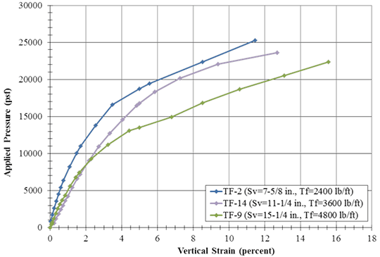 Figure 64. Graph. Stress-strain curves for PTs with CMUs at Tf/Sv = 3,800 psf. Line chart plotting applied pressure versus percent vertical strain for test TF-2, where s subscript v equals 7-5/8 inches and t subscript f equals 2,400 lbs per ft; test TF-14, where s subscript v equals 11-Â¼ inches and t subscript f equals 3,600 lbs per ft; and test TF-9, where s subscript v equals 15-Â¼ inches and t subscript f equals 4,800 lbs per ft. Higher capacities are found as reinforcement spacing decreases.