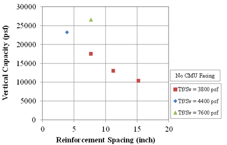 Figure 66. Graph. Capacity of GRS with no CMU facing at various reinforcement spacing for different Tf/Sv ratios. Scatter plot of vertical capacity versus reforcement spacing for t subscript f over s subscript v equal to 3,800 psf, t subscript f over s subscript v equal to 4,400 psf, and t subscript f over s subscript v equal to 7,600 psf. The relationship between the three data points for the ratio of t subscript f to s subscript v of 3,800 psf appears linear; since there is only one point for the other ratios of t subscript f to s subscript v, no relationship is found.