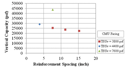 Figure 67. Graph. Capacity of GRS with CMU facing at various reinforcement spacing for different Tf/Sv Ratios. Scatter plot of vertical capacity versus reinforcement spacing for t subscript f over s subscript v equal to 3,800 psf, t subscript f over s subscript v equal to 4,400 psf, and t subscript f over s subscript v equal to 7,600 psf. The relationship between the three data points for the ratio of t subscript f to s subscript v of 3,800 psf appears linear; since there is only one point for the other ratios of t subscript f to s subscript v, no relationship is found.