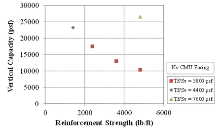 Figure 68. Graph. Capacity of GRS with no CMU facing at various reinforcement strength for different Tf/Sv ratios. Scatter plot of vertical capacity versus reinforcement strength for t subscript f over s subscript v equal to 3,800 psf, t subscript f over s subscript v equal to 4,400 psf, and t subscript f over s subscript v equal to 7,600 psf. The relationship between the three data points for the ratio of t subscript f to s subscript v of 3,800 psf appears linear; since there is only one point for the other ratios of t subscript f to s subscript v, no relationship is found.