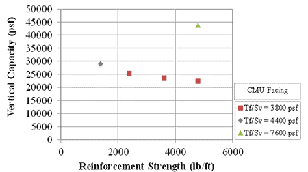 Figure 69. Graph. Capacity of GRS with CMU facing at various reinforcement strength for different Tf/Sv ratios. Scatter plot of vertical capacity versus reinforcement strength for t subscript f over s subscript v equal to 3,800 psf, t subscript f over s subscript v equal to 4,400 psf, and t subscript f over s subscript v equal to 7,600 psf. The relationship between the three data points for the ratio of t subscript f to s subscript v of 3,800 psf appears linear; since there is only one point for the other ratios of t subscript f to s subscript v, no relationship is found.