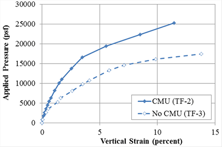Figure 70. Graph. Stress-strain response for TF-2 (CMU facing) and TF-3 (No CMU facing) with Sv = 7â…� inches and Tf = 2,400 lb/ft. Line chart plotting applied pressure versus percent vertical strain for test TF-2 with concrete masonry unit facing, and test TF-3 without concrete masonry unit facing. The TF-2 test is stiffer and has more capacity than the TF-3test.
