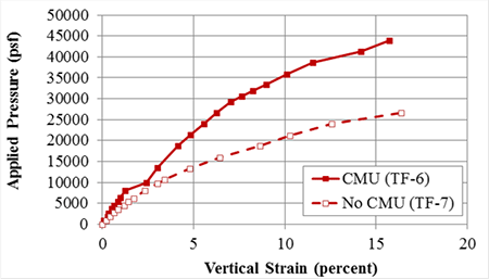 Figure 71. Stress-strain response for TF-6 (CMU facing) and TF-7 (No CMU facing) with Sv = 7â…� inches and Tf = 4,800 lb/ft. Line chart plotting applied pressure versus percent vertical strain for test TF-6 with concrete masonry unit facing, and test TF-7 without concrete masonry unit facing. The TF-6 test is stiffer and has more capacity than the TF-7 test.