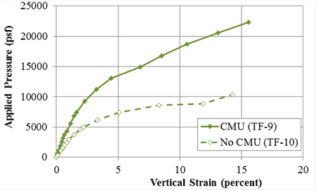 Figure 72. Graph. Stress-strain response for TF-9 (CMU facing) and TF-10 (No CMU facing) with Sv = 15Â¼ inches and Tf = 4,800 lb/ft. Line chart plotting applied pressure versus percent vertical strain for test TF-9 with concrete masonry unit facing, and test TF-10 without concrete masonry unit facing. The TF-9 test is stiffer and has more capacity than the TF-10 test.