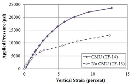 Figure 74. Graph. Stress-strain response for TF-14 (CMU facing) and TF-13 (No CMU facing) with Sv = 11Â¼ inches and Tf = 3,600 lb/ft. Line chart plotting applied pressure versus percent vertical strain for test TF-14 with concrete masonry unit facing, and test TF-13 without concrete masonry unit facing. The TF-14 test is stiffer and has more capacity than the TF-13 test.
