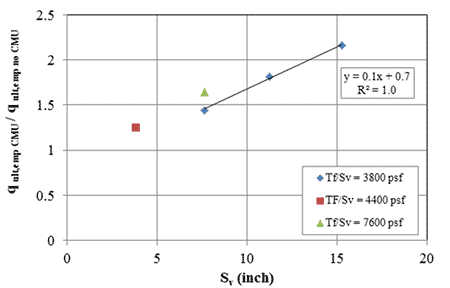 Figure 75. Graph. Effect of CMU facing on ultimate capacity as a function of reinforcement spacing. Scatter plot of ratio of q subscript ult,emp CMU to q subscript ult,emp no CMU to s subscript v for t subscript f over s subscript v equal to 3,800 psf, t subscript f over s subscript v equal to 4,400 psf, and t subscript f over s subscript v equal to 7,600 psf. A best-fit linear regression line is shown for the t subscript f over s subscript v equal to 3,800 psf with a formula of y equals 0.1 times x plus 0.7 with an r squared value of 1.0.