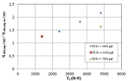 Figure 76. Graph. Effect of CMU facing on ultimate capacity as a function of reinforcement strength. Scatter plot of ratio of q subscript ult, emp CMU to to q subscript ult,emp no CMU to t subscript f, for t subscript f over s subscript v equal to 3,800 psf, t subscript f over s subscript v equal to 4,400 psf, and t subscript f over s subscript v equal to 7,600 psf. A linear relationship exists for the three data points associated with the ratio of t subscript f to s subscript v of 3,800 psf.