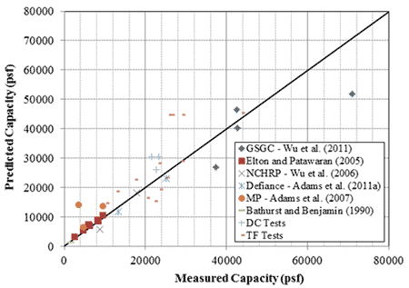 Figure 78. Graph. Comparison of predicted capacity and measured capacity. Scatter plot of predicted capacity versus measured capacity for eight experiments. An average line is also plotted. The data comes from Wu et alâ€™s 2011 report, Elton and Patawaranâ€™s 2005 report, Wu et alâ€™s 2006 report, Adams et alâ€™s 2011 report, Adams et alâ€™s 2007 report, Bathurst and Benjaminâ€™s 1990 report, and the VS data and TFHRC data from this study. A line where predicted equals measured capacity is shown to compare the data.