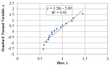 Figure 79. Graph. Cumulative distribution function plot for DC and TF PTs. Scatter plot of standard normal variable, z versus bias lambda. A best-fit linear regression line is shown with the equation y equals 3.28 times x minus 2.89 with an R squared value of 0.92.