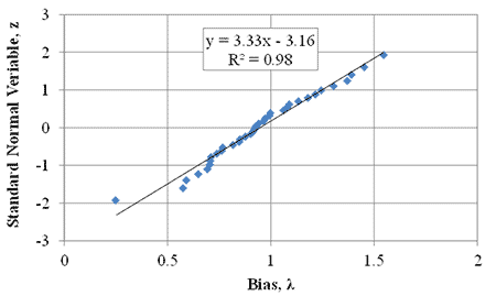 Figure 80. Graph. Cumulative distribution function plot for all GRS composite tests. Scatter plot of standard normal variable, z versus bias lambda. A best-fit linear regrssion line is shown with the equation y equals 3.33 times x minus 3.16 with an R squared value of 0.98.