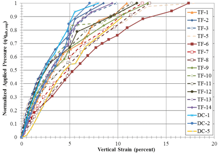 Figure 81. Graph. Normalized applied stress versus strain for all PT. Line chart of normalized applied pressure versus percent vertical strain for test TF-1 through TF-14, and test DC-1, DC-2, and DC-5. The normalized applied pressure is equal to the quotient of q and q subscript ult, emp so the axis goes from 0 to 1. Only the tests that were taken to failure with q subscript ult,emp are shown, which compresses the load-deformation curves more closely together.