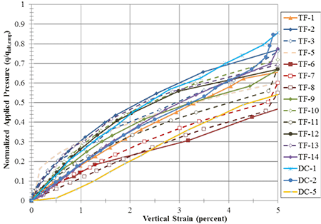 Figure 82. Graph. Normalized load-deformation behavior for the DC and TF PTs up to 5 percent vertical strain. Line chart of normalized applied pressure versus percent vertical strain for test TF-1 through TF-14, and test DC-1, DC-2, and DC-5. This figure shows the exact same thing as figure 81, except the x axis is capped at 5 percent vertical strain.