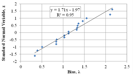 Figure 83. Graph. Cumulative distribution function for proposed service limit pressure. Scatter plot of standard normal variable, z versus bias lambda. A best-fit linear regrssion line is shown with the equation y equals 1.71 times x minus 1.97 with an R squared value of 0.95.
