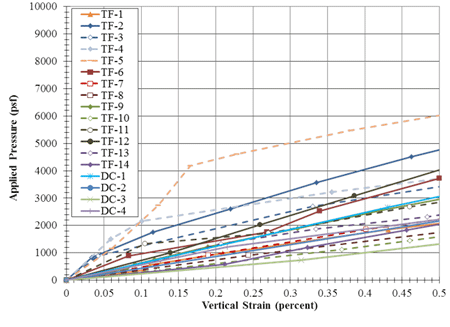 Figure 84. Graph. Load-deformation behavior for the Turner Fairbank PTs at low strain levels. Line chart of applied pressure versus percent vertical strain for test TF-1 through TF-14, and tests DC-1 and DC-2. The x-axis is capped at 0.5 percent vertical strain, which is the target strain limit.