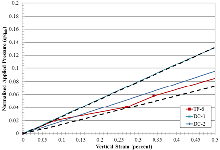 Figure 86. Graph. PTs strictly meeting FHWA GRS abutment design specifications. Line chart of normalized applied pressure versus percent vertical strain for test TF-6, DC-1, and DC-2. Two dashed lines are shown as the upper and lower bounds of the data. DC-1 more closely represents the upper bound, whereas TF-6 more closely represents the lower bound.