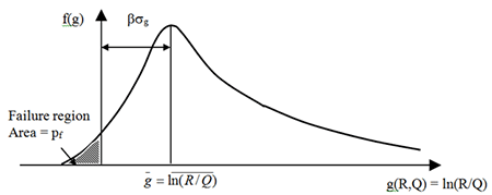 Figure 88. Graph. Reliability index for lognormal R and Q. The y-axis is f as a function of g and the x-axis is g as a function of R and Q, which is equal to the natural log of the quotient of R and Q. A natural log distribution is shown with the mean safety margin on the x-axis as the peak of the distruction, which is located a distance equal to the reliability index times the standard deviation of safety margin away from the y-axis. The portion of the distribution in the negative region of the x-axis is the failure area which is equal to the probability of failure
