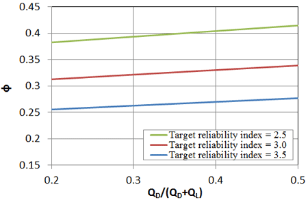 Figure 93. Graph. Resistance factor for footings on GRS composites for different dead to dead plus live load ratios and target reliability indices based on PT series. Line chart of phi vs ratio of q subscript d to the sum of q subscript d plus q subscript l for target reliabity indices of 2.5, 3, and 3.5. The smallest target reliability index has the highest resistance factor which decreases as the target reliability index gets greater.