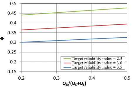 Figure 94. Graph. Resistance factor for footings on GRS composites for different dead to dead plus live load ratios and target reliability indices based on all testing to date. Line chart of phi vs ratio of q subscript d to the sum of q subscript d and q subscript l for target reliabity indices of 2.5, 3, and 3.5. The smallest target reliability index has the highest resistance factor which decreases as the target reliability index gets greater.