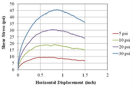 Figure 95. Graph. AASHTO No. 8 LSDS test results (DC tests). Line chart of shear stress versus horizontal displacement for at five, ten, twenty, and thirty pounds per square inch. As normal stress increases, the shear stress increases for the same horizontal displacement. A peak value is shown for each test which then decreases with increased horizontal displacement.
