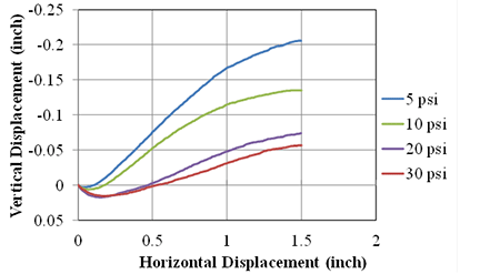 Figure 96. AASHTO No. 8 LSDS deformation test results (DC tests). Line chart of vertical displacement versus horizontal displacement for at 5, 10, 20, and 30 psf. Initial compression and then dilation is shown with dilation angle decreasing with increasing applied normal stress.
