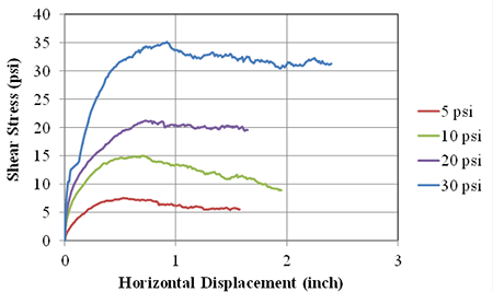 Figure 97. Graph. AASHTO No. 8 pea gravel LSDS test results (DC tests). Line chart of shear stress versus horizontal displacement for at 5, 10, 20, and 30 psf. As normal stress increases, the shear stress increases for the same horizontal displacement. A peak value is shown for each test which then decreases with increased horizontal displacement.