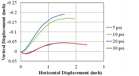 Figure 97. Graph. AASHTO No. 8 pea gravel LSDS test results (DC tests). Line chart of shear stress versus horizontal displacement for at 5, 10, 20, and 30 psf. As normal stress increases, the shear stress increases for the same horizontal displacement. A peak value is shown for each test which then decreases with increased horizontal displacement.