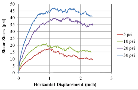 Figure 99. Graph. AASHTO No. 57 LSDS test results (DC tests). Line chart of shear stress versus horizontal displacement for at 5, 10, 20, and 30 psf. As normal stress increases, the shear stress increases for the same horizontal displacement. A peak value is shown for tests at 5 and 10 psf, but for 20 and 30 psf, the peak asymptotes with increased horizontal displacement.