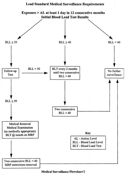 Medical Surveillance Flowchart I