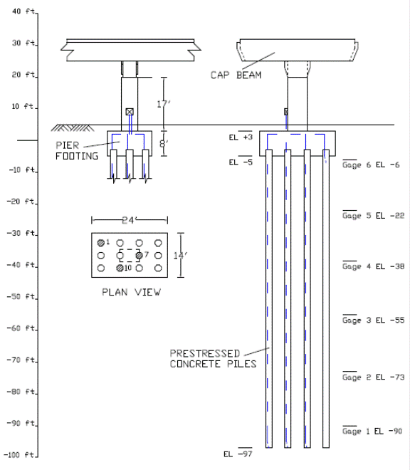 This illustration shows the plan view and the profile view of Pier EA-31. Each of the gauge types is denoted with markers in the legend, and their positions can be identified in the two views.