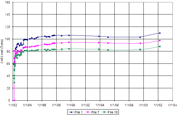 This figure shows a wireframe contour with cell load on the y-axis from 0 to 160 tons (0 to 145.12 Mg) and the dates the strain gauges were installed on the x-axis from January 1, 1982,  to January 1, 2004, in 2-year increments. There are three lines representing the three piles (piles 1, 7, and 10) in blue, pink and green, respectively. A slightly higher load (105 tons (95.23 Mg)) was observed toward the east side (pile 1) when compared to the average 94 tons (85.26 Mg) per pile load. Pile 7 is located at the east/west midpoint and registered close to the average load. Pile 10 is located on the west end and measured a lesser value (84 tons (76.19 Mg)) proportionate with the eccentricity indicated by pile 1. 