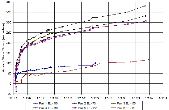 This graph shows a wireframe contour with the average strain change level on the y-axis from -50 to 400 microstrains and the dates the strain gauges were installed on the x-axis from January 1, 1982, to January 2, 2004, in 2-year increments. There are six lines that show the different levels for the pairs of strain gauges over 20 years. The levels indicate that most of the change occurred in the middle gauges denoted by levels 2â€“5. Level 2 registered strain changes as much as -375 microstrains. Levels 1 and 6, which represent the top and toe of the pile respectively, showed the least change in strain, both barely exceeding -100 microstrains. The magnitude of strain was the important parameter-a positive or negative sign indicated tension of compression, respectively. Also apparent was that level 1 stopped functioning after 12 years of service.