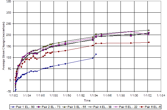 This graph shows a wireframe contour with the average strain change level on the y-axis from -50 to 350 microstrains and the dates the strain gauges were installed on the x-axis from January 1, 1982, to January 2, 2004, in 2-year increments. There are six lines that show the different levels for the pairs of strain gauges over 20 years. The average strain change from each gauge level in pile 7 indicates that most of the change occurred in the middle gauges denoted by levels 2â€“5 where they ended around -200 microstrains. Level 1 showed significantly less change at approximately -100 microstrains, whereas level 6 was only slightly less than the rest around -160 microstrains. Similar to pile 1, the level 1 gauge pair stopped functioning after 12 years of service.