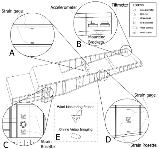 This illustration shows a section of the Bascule Bridge in Port Canaveral, FL, and the locations where five types of sensors were used as indicated by the following call-outs denoted A through E: (A) strain gauges placed on transverse beams, (B) accelerometers and tilt meters placed at the full cantilevered end of the lift bridge wherein the highest acceleration is likely to occur, (C) strain rosettes mounted on the web of main girders over the support, (D) strain rosettes mounted on the web throughout the rest of the girder, and (E) a wind monitoring station complete with online video imaging.