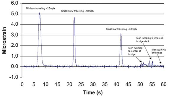 This figure shows a line chart with microstrain measurement levels on the y-axis ranging from -1.0 to 6.0 microstrains and the time of activity on the x-axis ranging from 0 to 60 s. The effect of various load types and magnitude are illustrated where 5 microstrains was experienced when a minivan passed over the bridge at 25 mi/h (40.25 km/h). Slightly less was registered when a SUV passed over at 40 mi/h (64.4 km/h), and a smaller car caused 3 microstrains when traveling 30 mi/h (48.3 km/h). Perhaps more striking was the capability of the system to detect a man walking, running, and jumping.