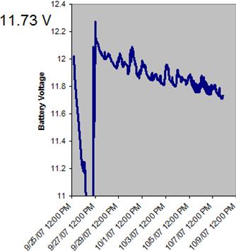 The figure shows a line chart with battery voltage level on the y-axis from 11 to 12.4V and the date on the x-axis from September 25, 2007, to October 9, 2007. Almost immediately after construction, the battery voltage dropped drastically. This was due to a continuous connection between the cellular modem and the host server. Below 11V, the system is programmed to hibernate and protect the collected data until power can be restored. The following trend (after charging) shows a much slower voltage decay but indicated that the solar panel was insufficient in size/capacity to maintain the system power demand.