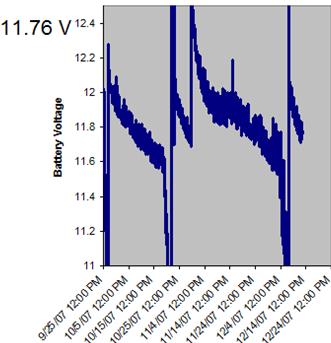 The figure shows a line chart with battery voltage levels on the y-axis from 11 to 12.4V and the date on the x-axis from September 25, 2007, until December 24, 2007. The battery voltage of thermal monitoring system from the time of construction to the end of monitoring shows three separate occasions where the system voltage was critically low and five occasions where a site visit was required to recharged the system over the 3-month period. Times where the rate of voltage decay is less can be attributed to highly solar days and vice versa.