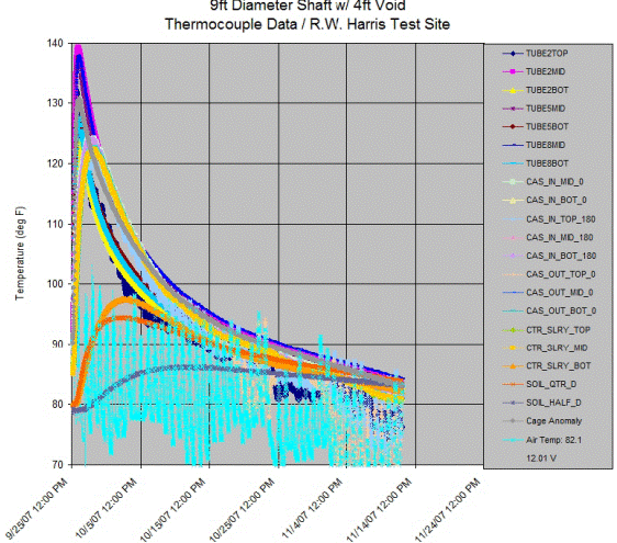 This figure shows a wireframe contour with temperature on the y-axis from 70 to 140 ï‚°F (21.11 to 60 ï‚°C) and the dates of the data collection on the x-axis from September 25, 2007, to November 24, 2007. Each thermocouple (TC) is represented by a line of a different color. The data from all TCs within the voided shaft are shown for the entire monitoring period. The peak temperature measured was 138 ï‚°F (58.58 ï‚°C). Elevated soil temperatures continued to be present even after 3 months. The daily temperature flunctuations are shown.