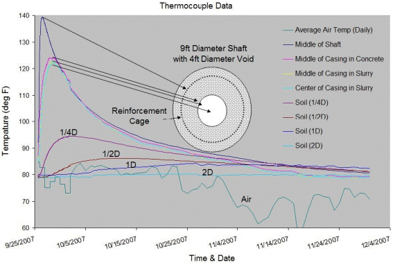 This figure shows a line chart with temperature on the y-axis from 60 to 140 ï‚°F (15.56 to 60 ï‚°C) and the dates of the data collection on the x-axis from September 25, 2007, to December 4, 2007. The daily average thermocouple (TC) data for all locations within the shaft and surrounding soil are annotated with a cross section view of the shaft. The distances away from the shaft edge are denoted in terms of the diameter (D). The 0.25D, 0.5D, 1D, and 2D temperature traces represent 2.25, 4.5, 9, and 18 ft (0.61, 1.37, 2.75, and 5.49 m), respectively.