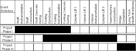 This illustration shows an event schedule with three project phases. The schedule and overlap of the I-35W bridge project phases include instrumentation and construction of the shafts, footing construction, column instrumentation and construction, and the subsequent superstructure construction. This is generally in reference to pier 2 and includes the final long-term health monitoring program after construction was completed.