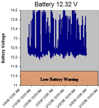 This figure shows a line chart with battery voltage level on the y-axis from 11 to 14.2V and the times and dates the levels were measured on the x-axis from January 3, 2008, to March 13, 2008. The data logger battery voltage was monitored to assure no breaks in the power. At no time did the power fall to an unsafe level. The fluctuations shown in the graph are in direct result of the solar activity on site.