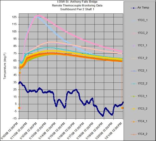 The figure shows a wire contour graph with temperature on the y-axis from -15 to 125 ï‚°F (-26.11 to 51.67 ï‚°C) and the dates and times of the measurements on the x-axis from January 10, 2008, to January 21, 2008. The colored lines represent the different thermocouples. The I-35W pier 2 shaft 1 temperature measurements showed a peak temperature of 125.96 ï‚°F (52.2 ï‚°C) (at the core near the surface) and a minimum temperature at that elevation of 89.96 ï‚°F (32.2 ï‚°C) (in the cage) at the same time. This translated into a peak differential temperature of 36 ï‚°F (20 ï‚°C).