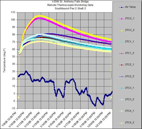 The figure shows a wire contour graph with temperature on the y-axis from -15 to 115 ï‚°F (-26.11 to 46.11 ï‚°C) and the dates and times of the measurements on the x-axis from January 9, 2008, to January 21, 2008. The colored lines represent the different thermocouples. The I-35W pier 2 shaft 2 temperature measurements showed a peak temperature of 109.94 ï‚°F (43.3 ï‚°C) (at the core near the surface) and a minimum temperature at that elevation of 84.92 ï‚°F (29.4 ï‚°C) (in the cage) at the same time. This translated into a peak differential temperature of 25 ï‚°F (13.9 ï‚°C).