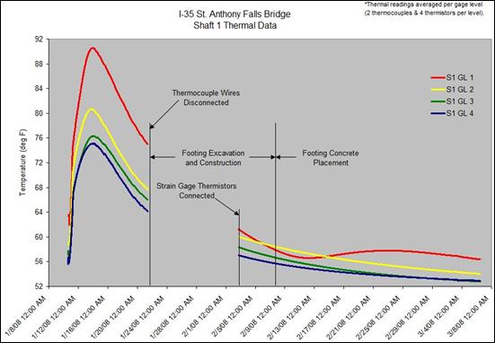 This figure shows a line graph of the I-35W bridge shaft 1 thermal data from thermocouples (TCs) and thermistors. Temperature is on the y-axis from 52 to 92 ï‚°F (11.11 to 33.33 ï‚°C) and the dates and times of the measurements are on the x-axis from January 8, 2008, to March 8, 2008. The colored lines represent the different gauge levels. Temperature measurements from gauge level thermistors of shaft 1 of pier 2 are plotted over the time period of shaft construction, footing construction, and footing curing. No data were collected during the lead wire conduit placement because all gauges were disconnected over this time period. The heat of curing concrete placed for the footing can be seen affecting the temperature in the upper most elevation of the shaft. The concrete temperature in the upper most gauge level (S1 GL1) is significantly higher when compared to shaft 2 (S2 GL1) in figure 64.