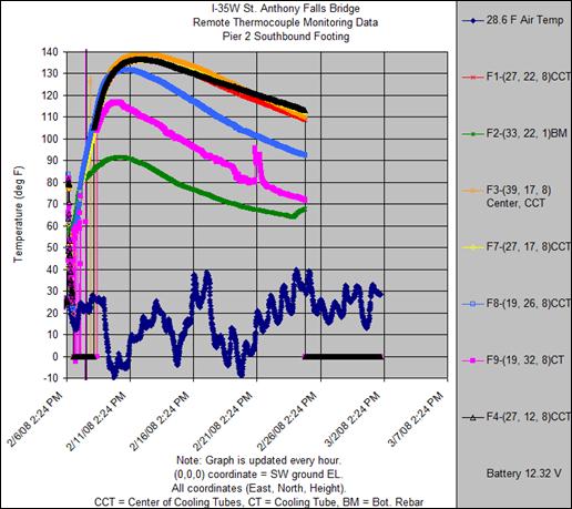 The figure shows a wire contour line graph of pier 2 southbound footing thermal data from thermocouples (TCs). Temperature is on the y-axis from -10 to 140 ï‚°F (-23.33 to 60 ï‚°C), and the dates and times of the measurements are on the x-axis from February 6, 2008, to March 7, 2008. The TC in the extreme center of the footing recorded a maximum temperature of approximately 140 ï‚°F (60 ï‚°C), while the TC at the center bottom of the footing only reached a temperature of approximately 90 ï‚°F (32.2 ï‚°C). The same concrete mix was used throughout the pier footing, so it should all have been roughly the same temperature; however, the ambient temperature, which ranged from 40 to -10 ï‚°F (4.4  to -23.33 ï‚°C), caused the temperatures to drop closer to the outside edges of the footing.