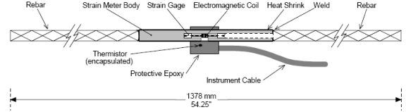 This figure shows a vibrating wire sister bar strain gauge, which includes a length of rebar on the left and right ends welded to the strain meter in the center. The strain meter is shown with three primary components: (1) the strain gauge which is a taught wire, (2) an electomagnetic coil which serves two functions to both pulse or â€œpluckâ€� the wire and to monitor the resulting frequency, and (3) a thermistor which measures the internal temperature of the gauge. As the tension in the wire is affected by temperature, the frequency must be corrected for temperature-induced strain using the measured change in resistance of the encapsulated thermistor. The entire strain meter is covered in a water-tight heat shrink seal.