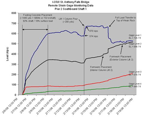 The figure shows a line graph with the loads on the y-axis from 0 to 800 kips (0 to 363,200 kg) and the dates and times of the measurements on the x-axis from February 6, 2008, to February 19, 2008. The colored lines represent the different gauge levels. Shaft construction loads were monitored continuously along with photo documentation to discern various construction events. The load of the footing concrete, although simultaneously supported by the shafts and the ground surface, induced load into the shafts.