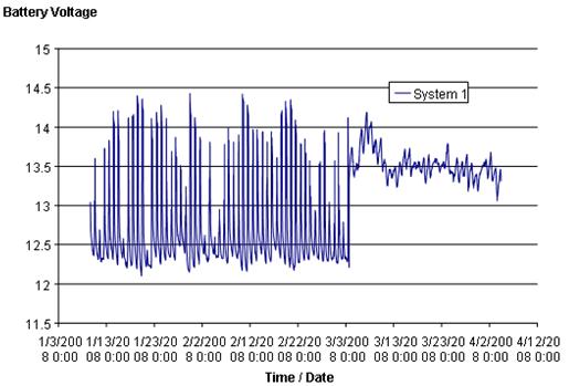 This line graph shows system 2 battery voltage over time. Battery voltage level is on the y-axis from 11.5 to 15V, and the times and dates the levels were measured is on the x-axis from January 3, 2008, to April 12, 2008. The power source for system 2 was a hybrid of both solar and alternating current, as well as a deep cell storage battery. The baseline voltage under this configuration remained above 13.6V.