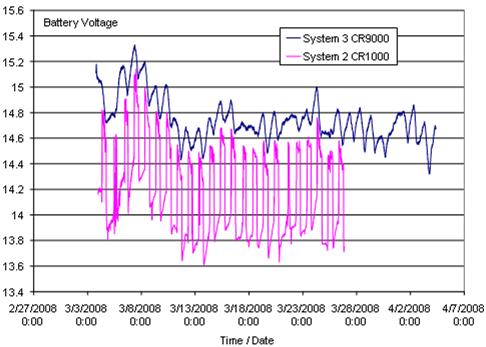 This line graph shows system 2 versus system 3 battery voltage. Battery voltage level is on the y-axis from 13.4 to 15.6V, and the times and dates the levels were measured are on the x-axis from February 27, 2008, to April 7, 2008. The pink line represents system 2, and the blue line represents system 3. Both systems used the hybrid power scheme. However, smaller fluctuations in voltage were observed in system 3 when compared to system 2.